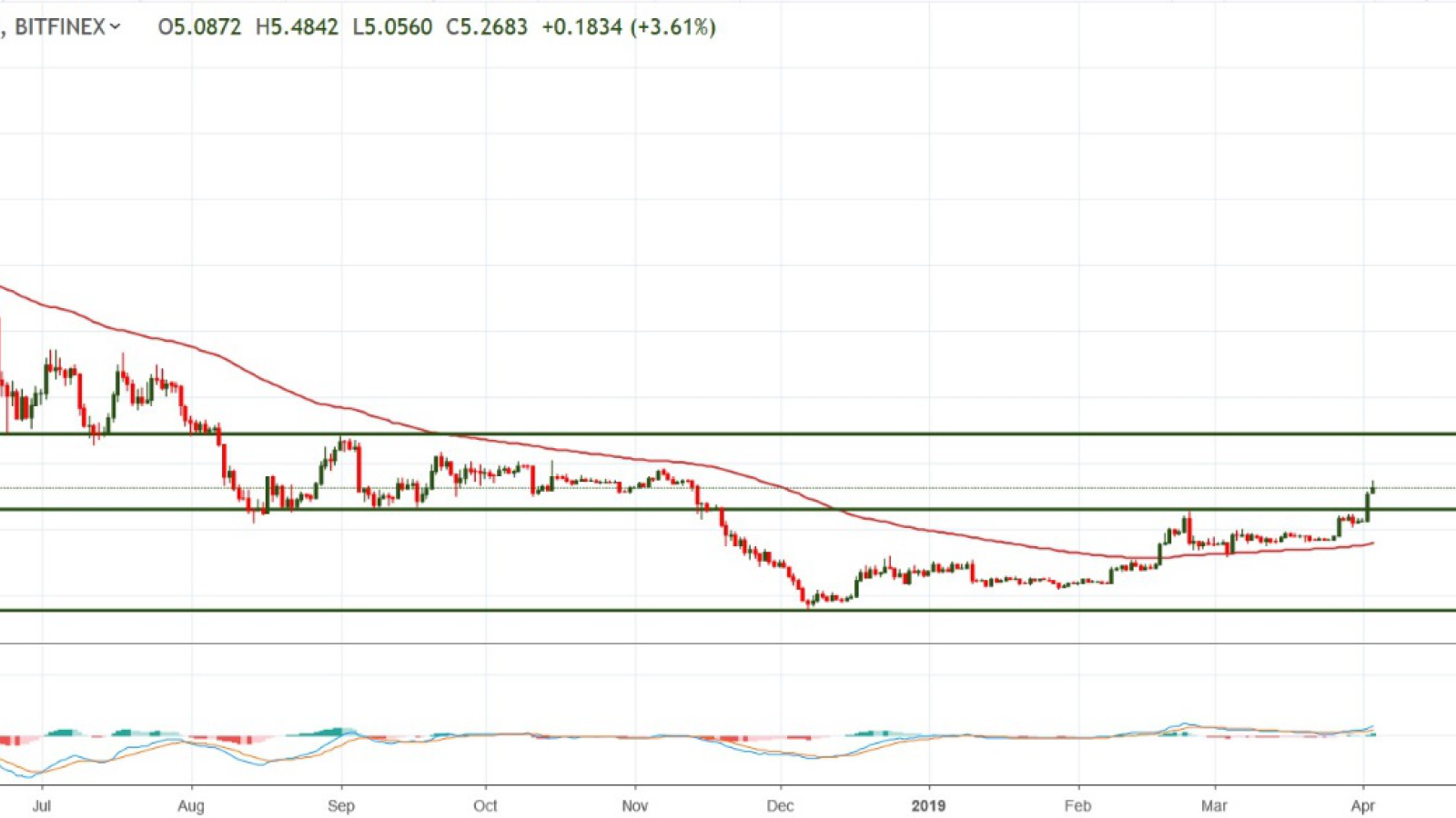 EOS (EOS) Price Analysis