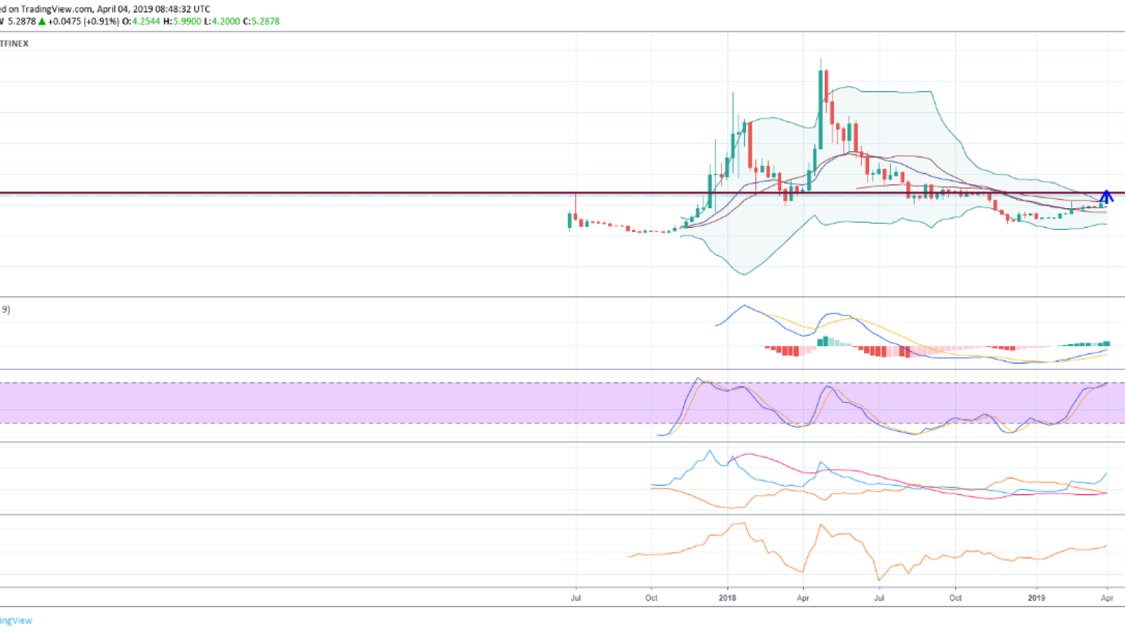 EOS price prediction for April 2019