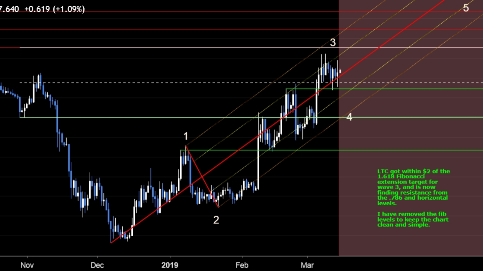 Litecoin is fighting resistance successfully