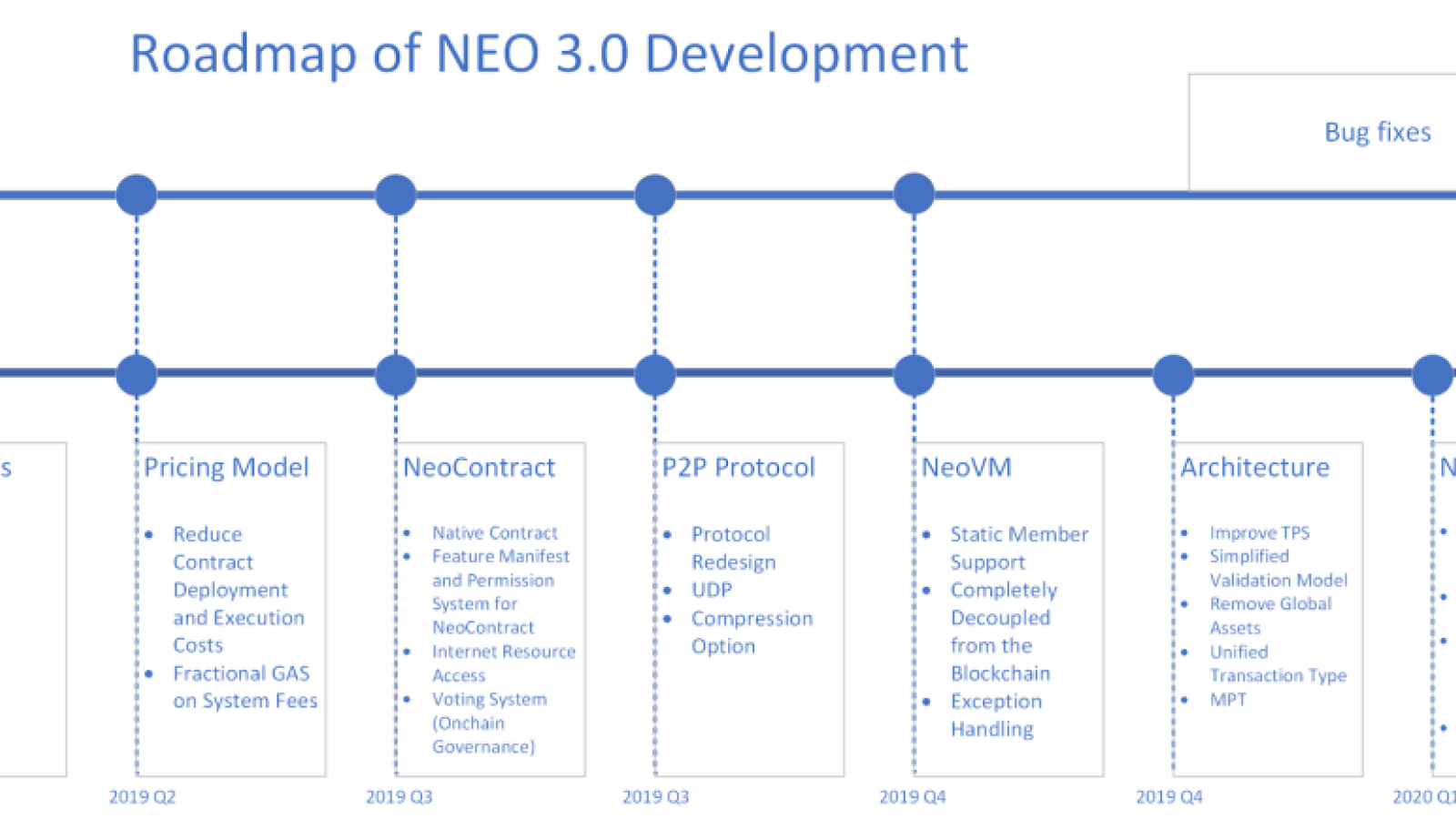 Roadmap of NEO 3.0 by chainnews.com