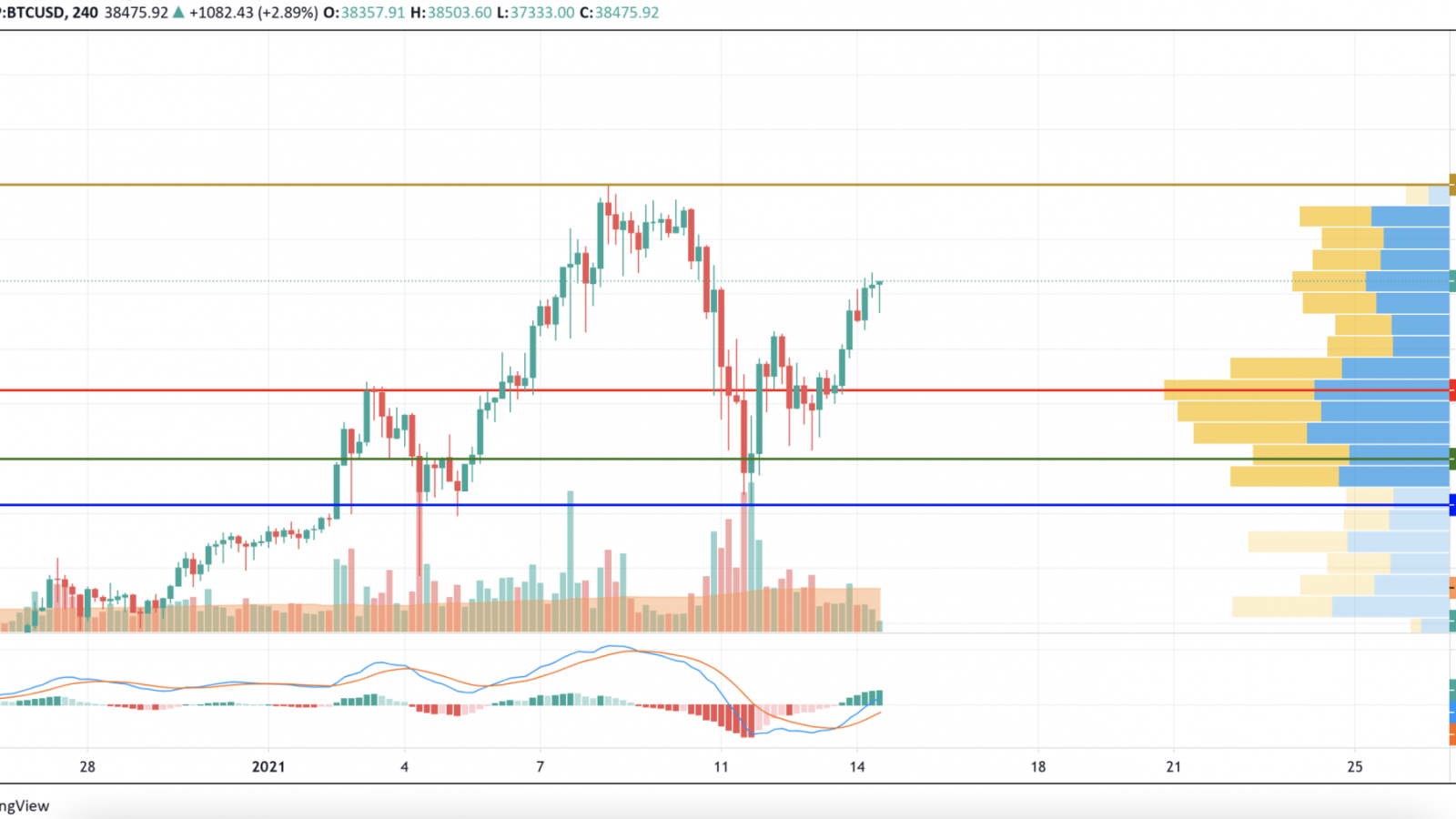 BTC/USD chart by TradingView