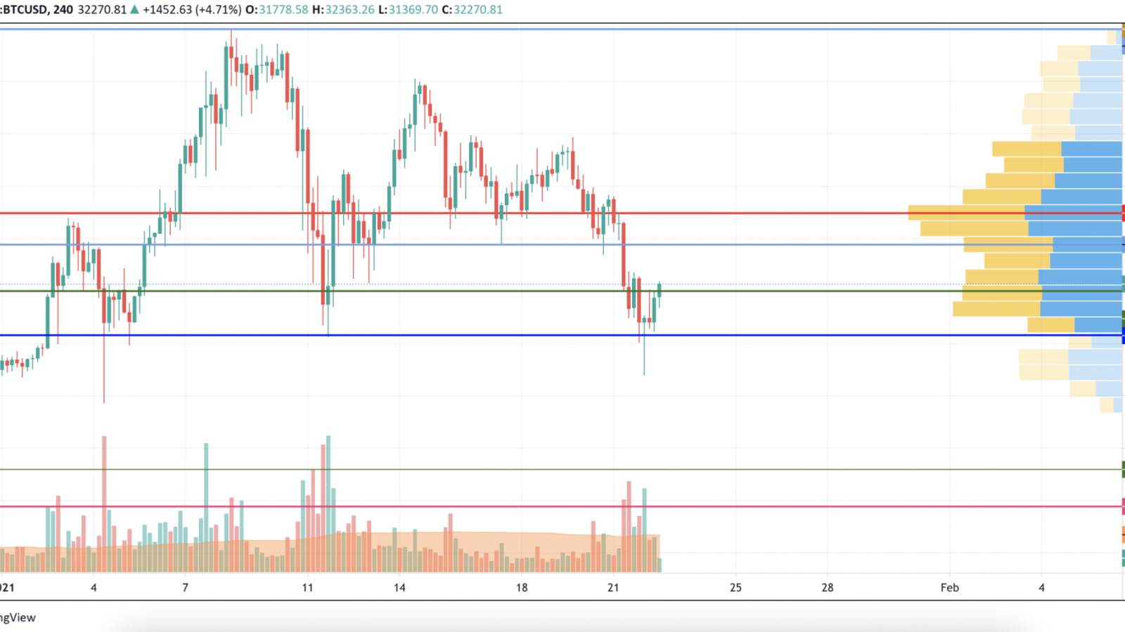 BTC/USD chart by TradingView