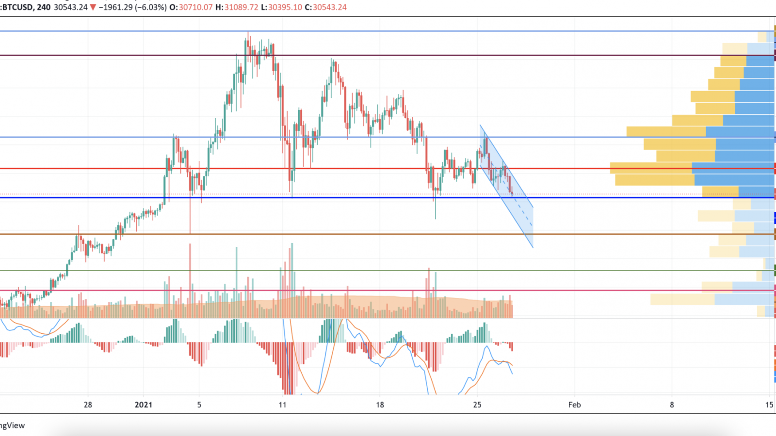 BTC/USD chart by TradingView