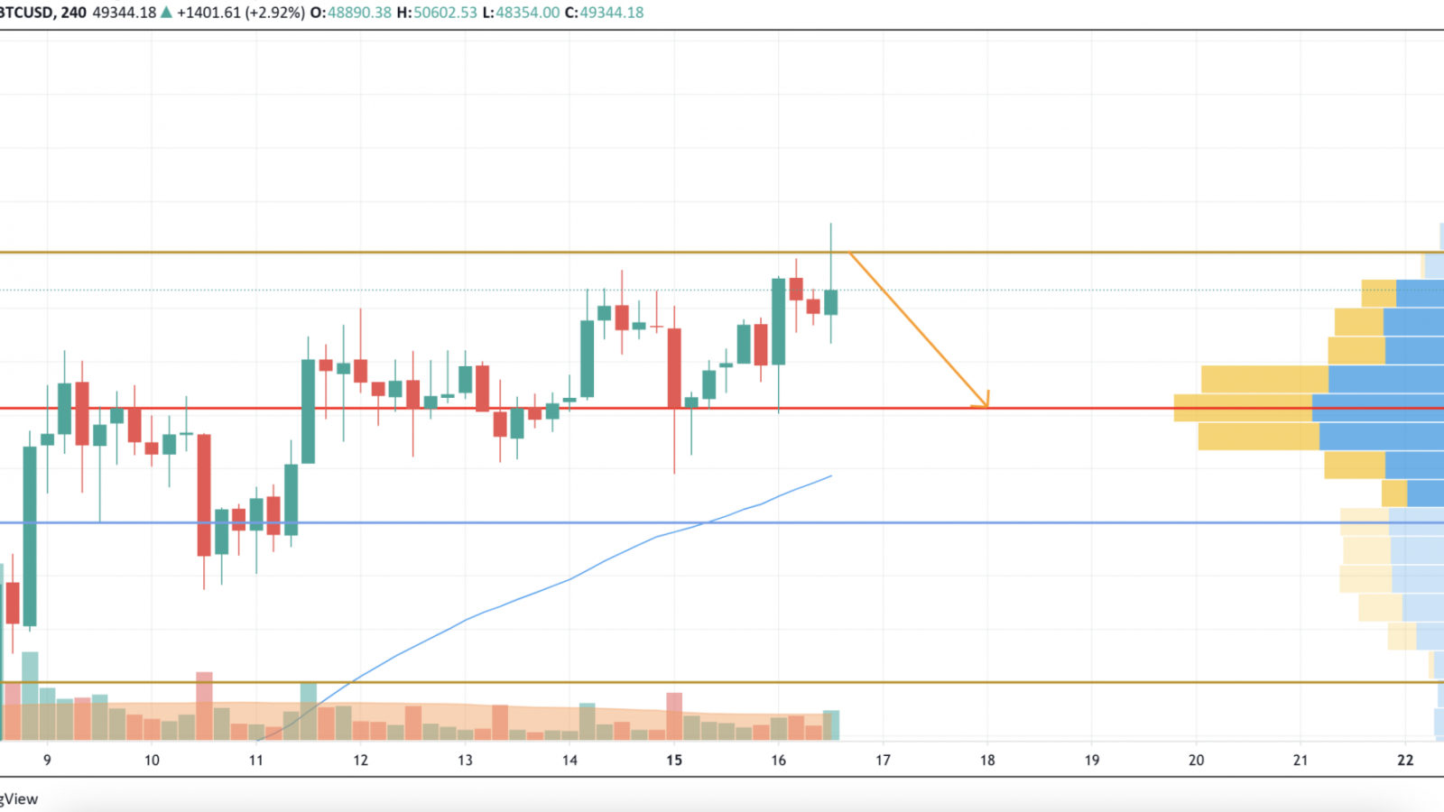 BTC/USD chart by TradingView