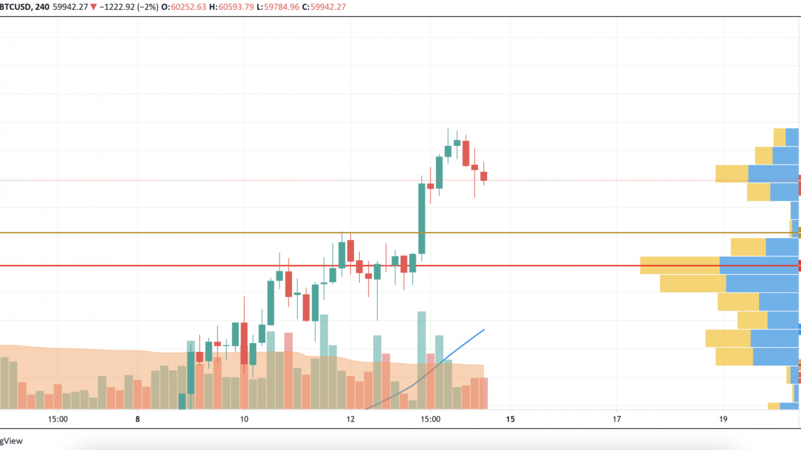 BTC/USD chart by TradingView