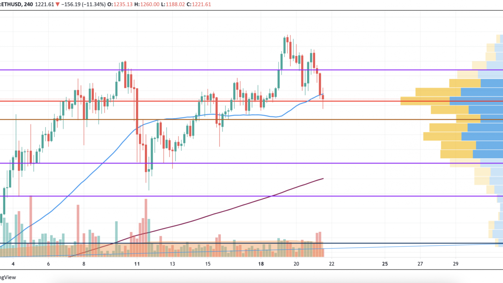 ETH/USD chart by TradingView