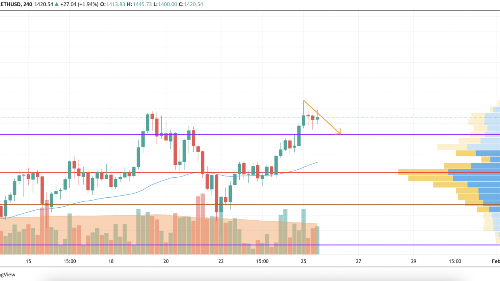 ETH/USD chart by TradingView