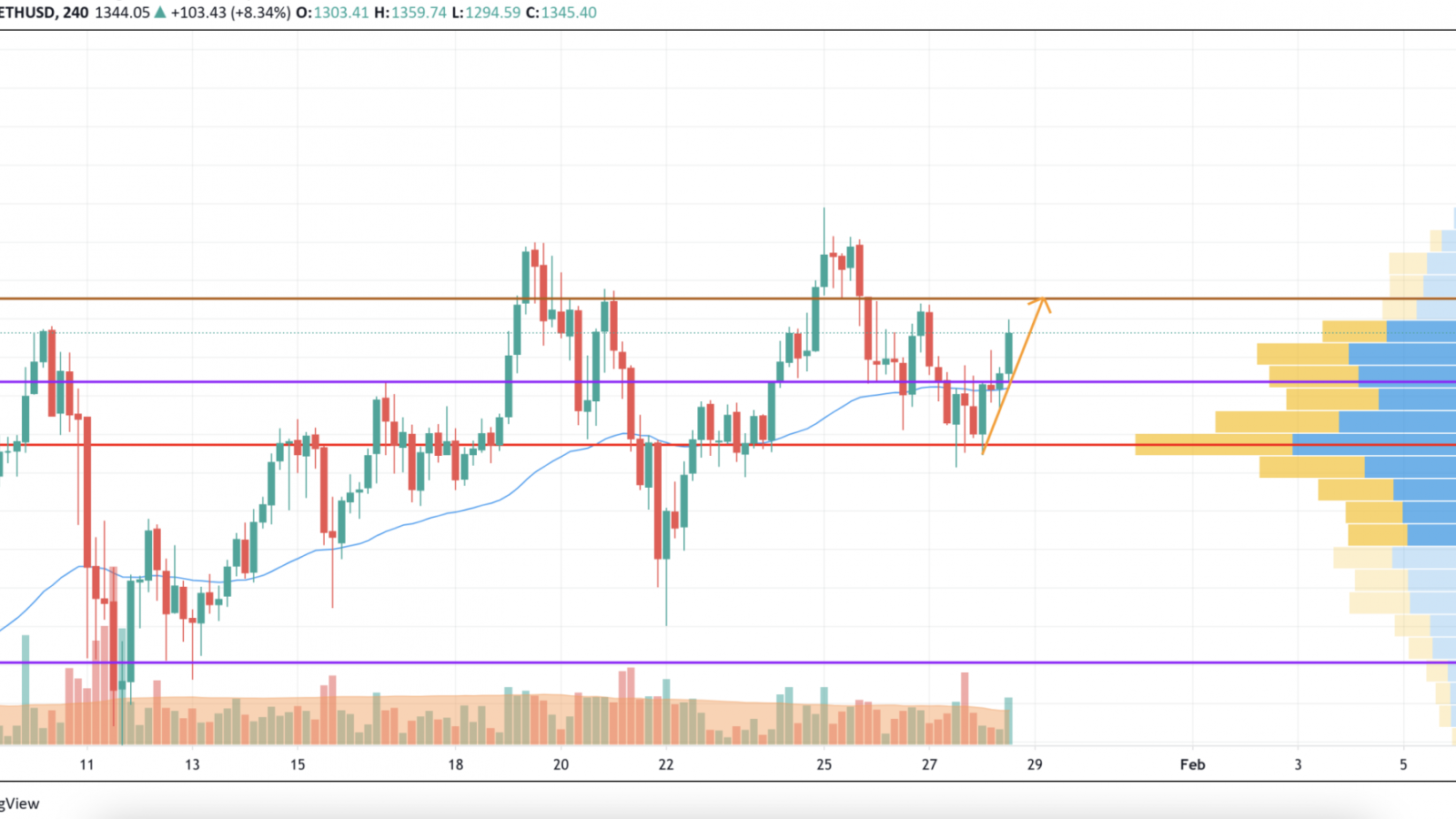 ETH/USD chart by TradingView