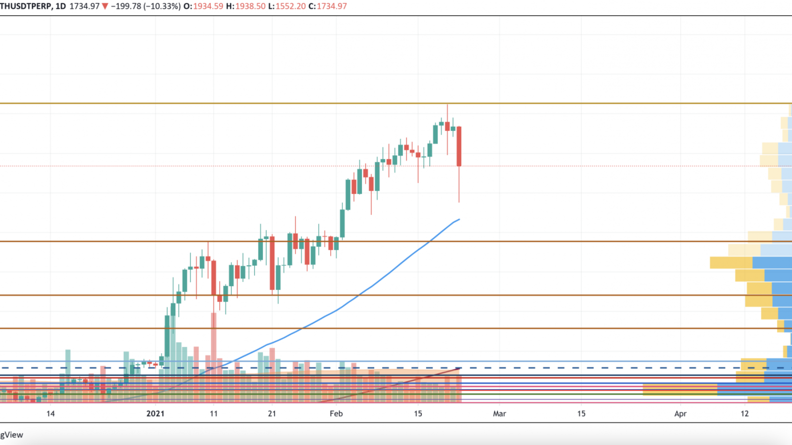 ETH/USD chart by TradingView