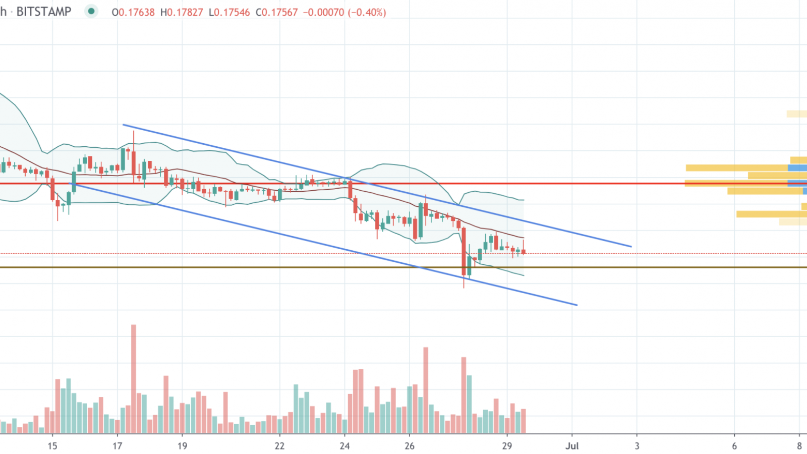 XRP/USD chart by TradingView