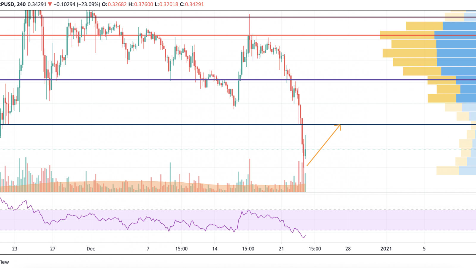 XRP/USD chart by TradingView