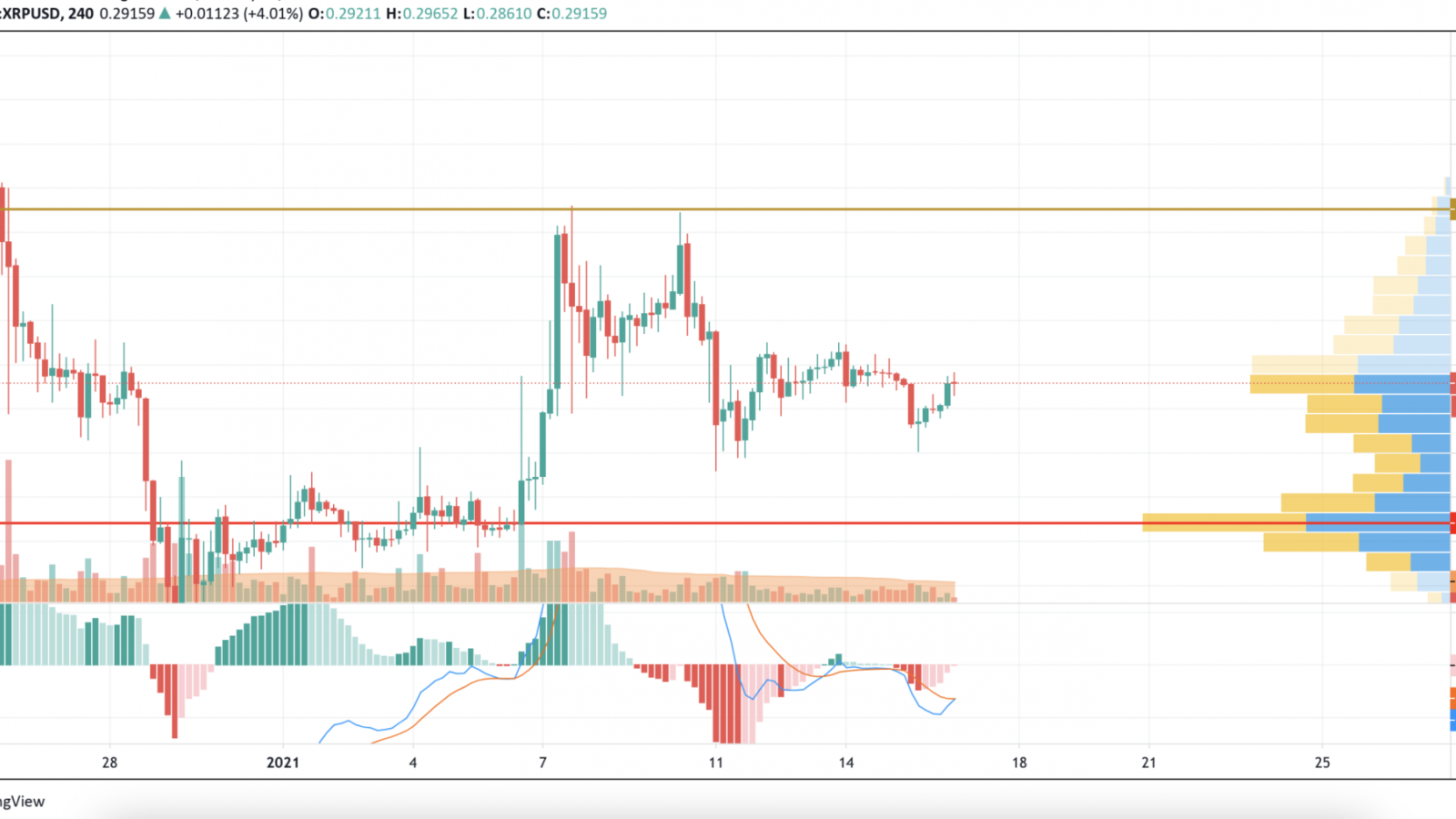 XRP/USD chart by TradingView