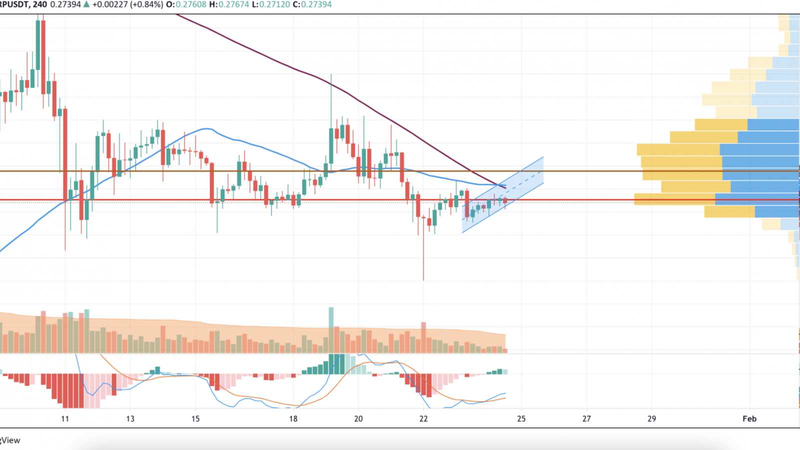 XRP/USD chart by TradingView