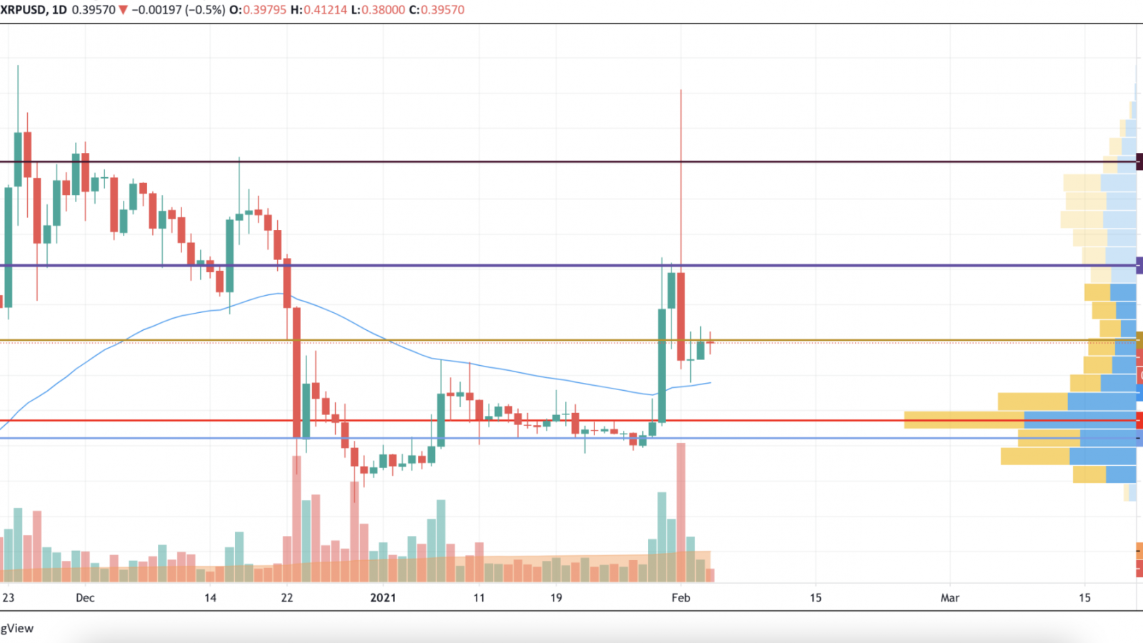 XRP/USD chart by TradingView