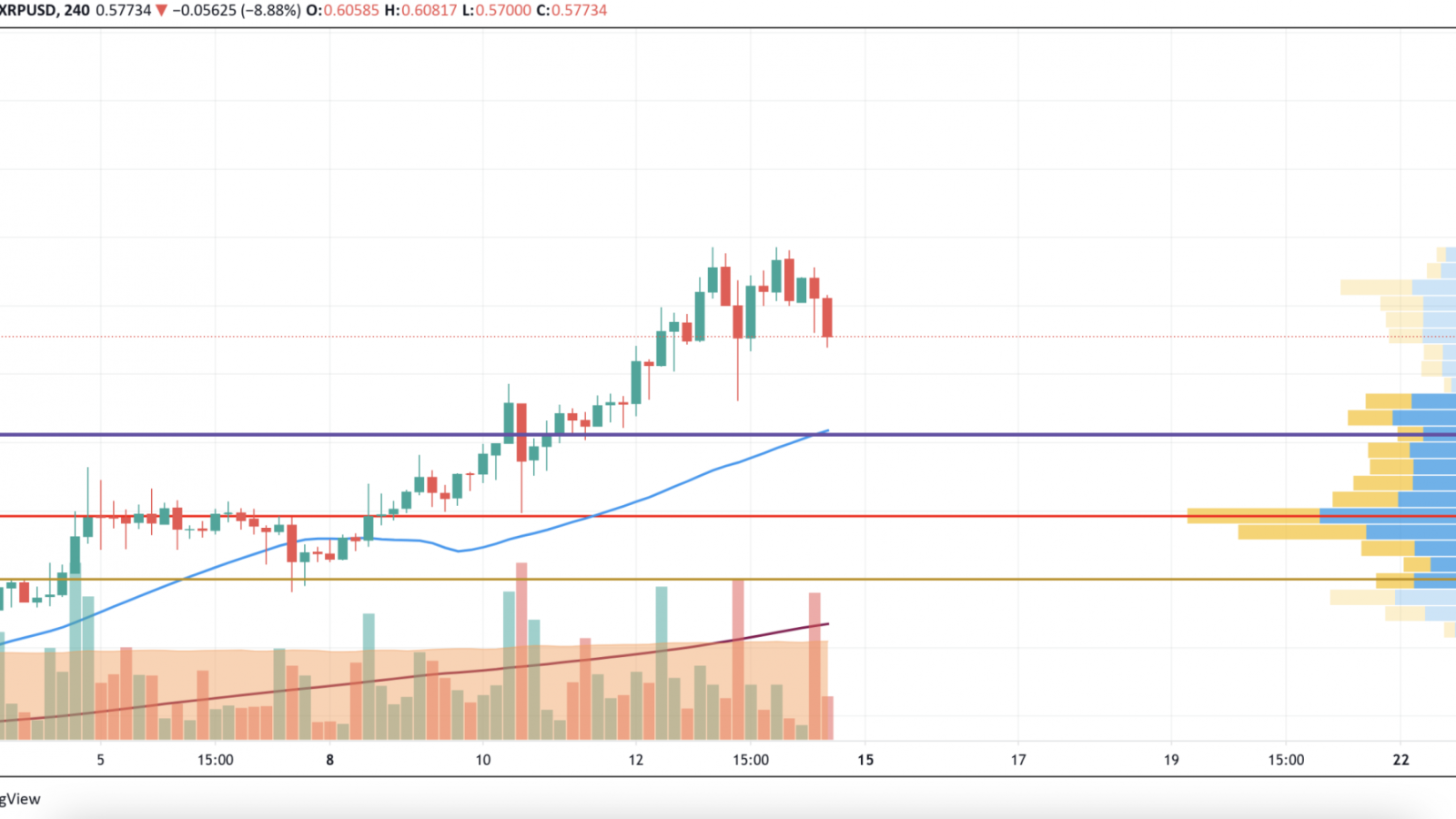 XRP/USD chart by TradingView