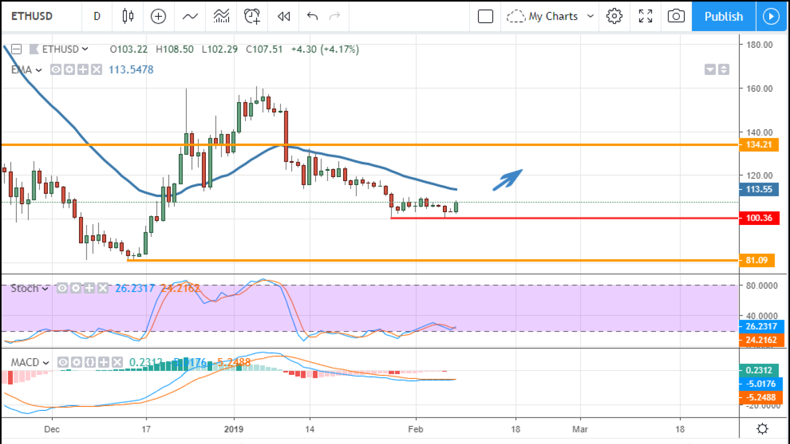 Ethereum Price Prediction