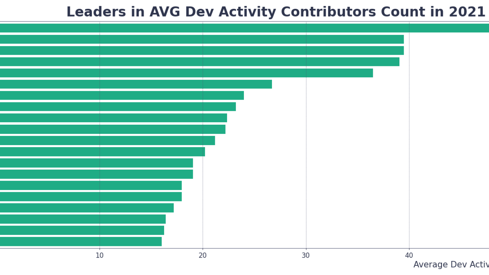 AVG Dev Activity Contributors Count in 2021