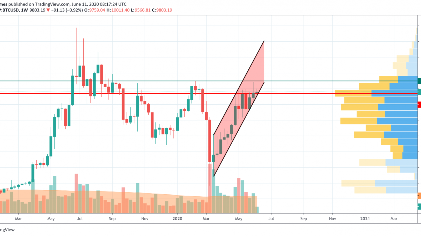 BTC/USD chart by TradingView