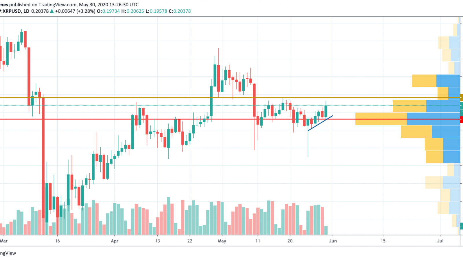 XRP/USD chart by TradingView