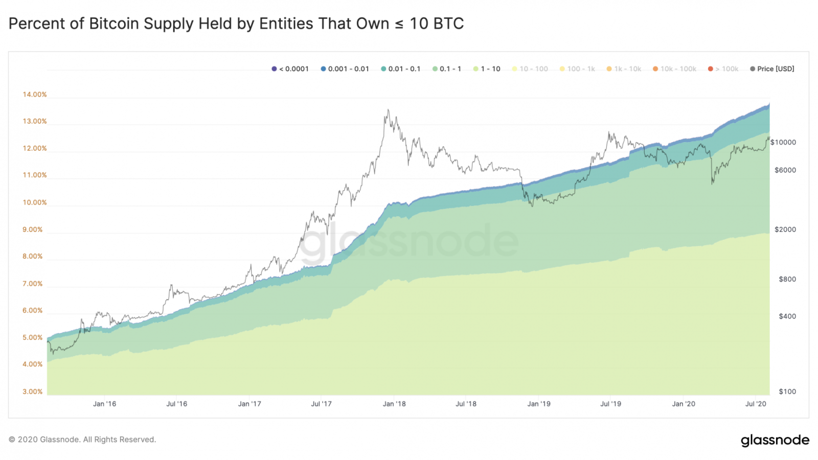 Number of BTC addresses holding small amount of BTC