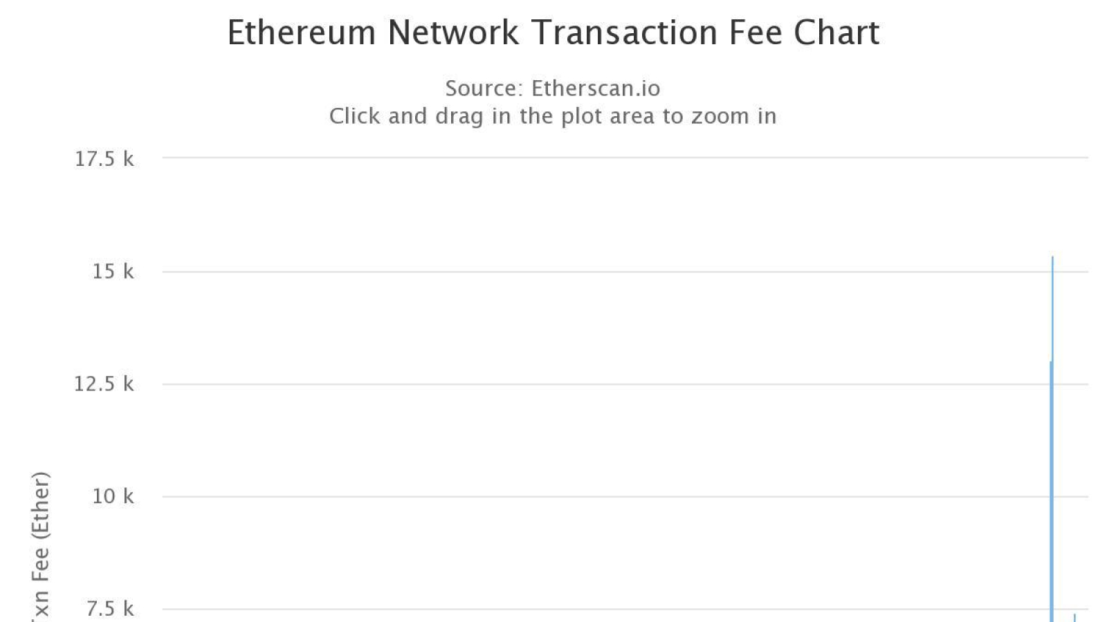 Network fees on Ethereum