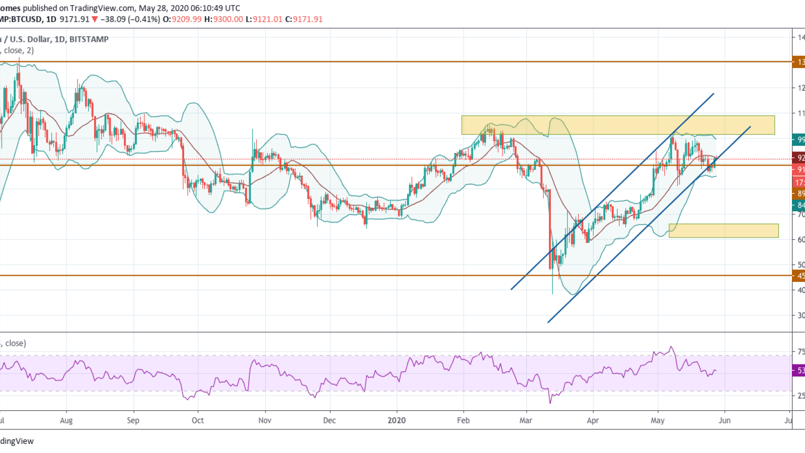 BTC/USD chart by TradingView