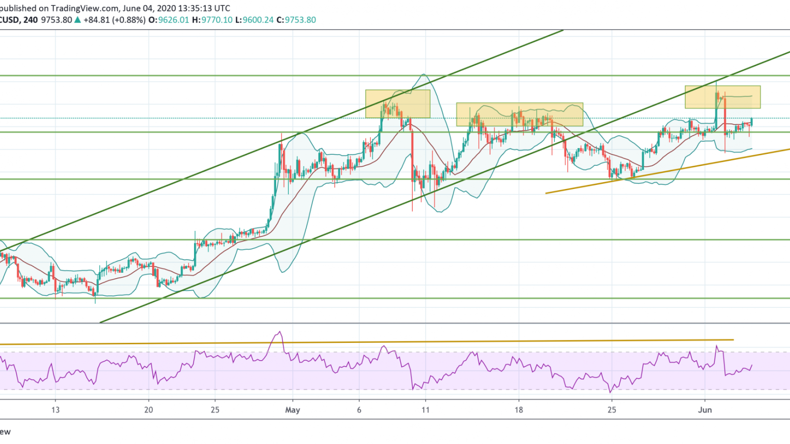 BTC/USD chart by TradingView