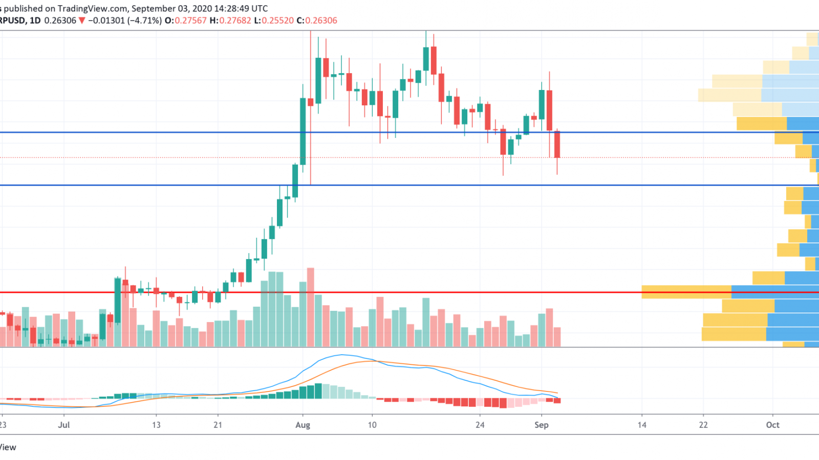 XRP/USD chart by TradingView