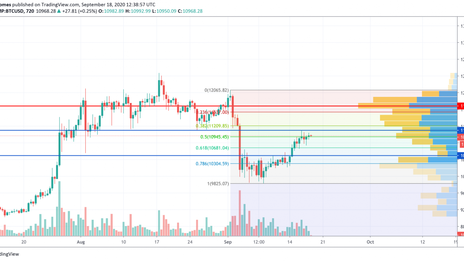 BTC/USD chart by TradingView