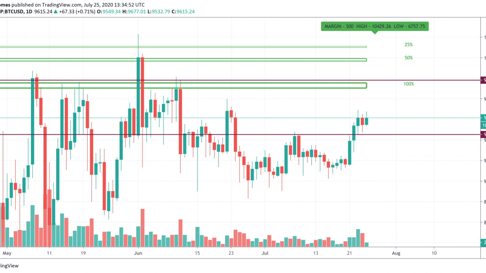 BTC/USD chart by TradingView