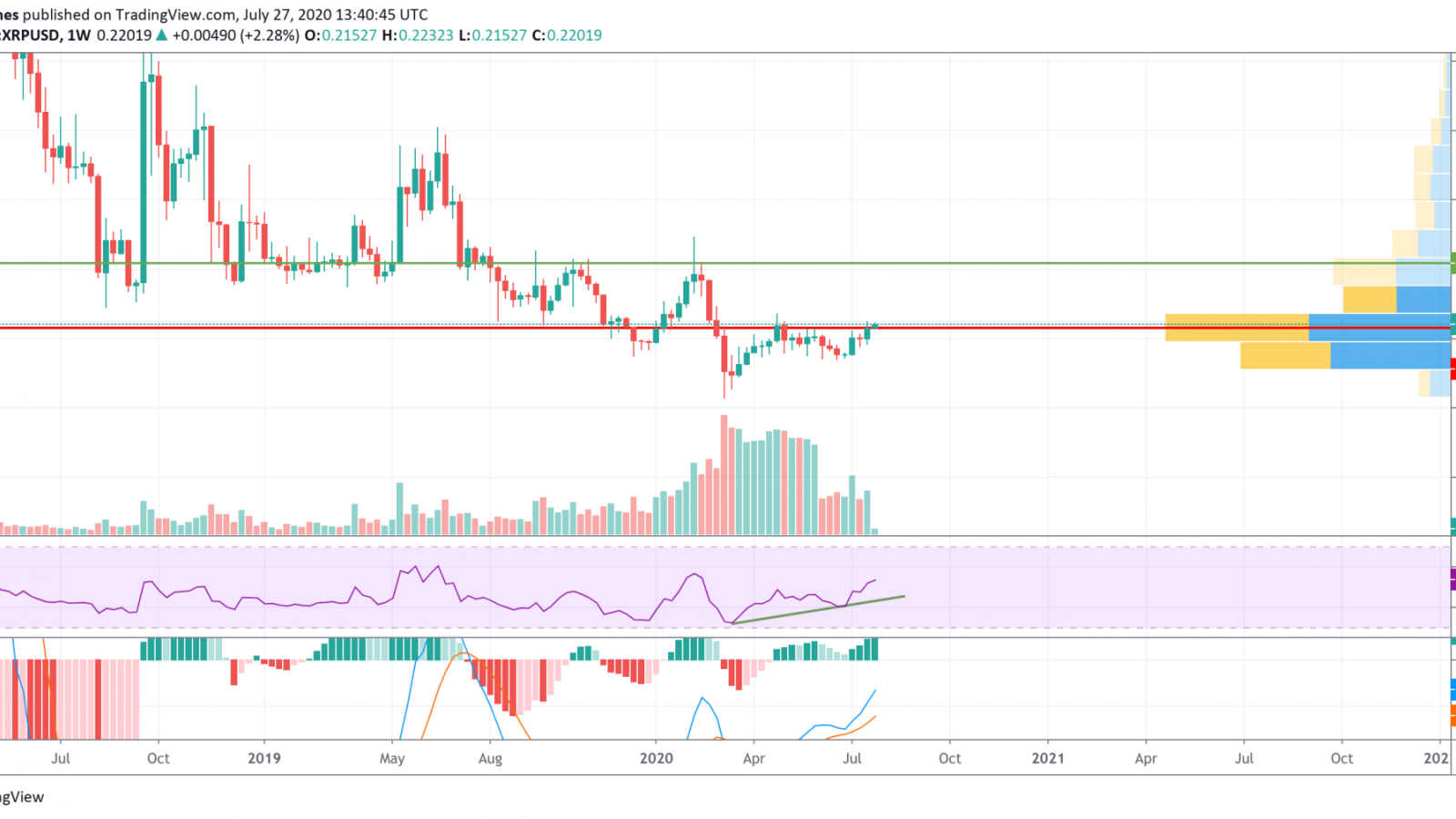 XRP/USD chart by TradingView