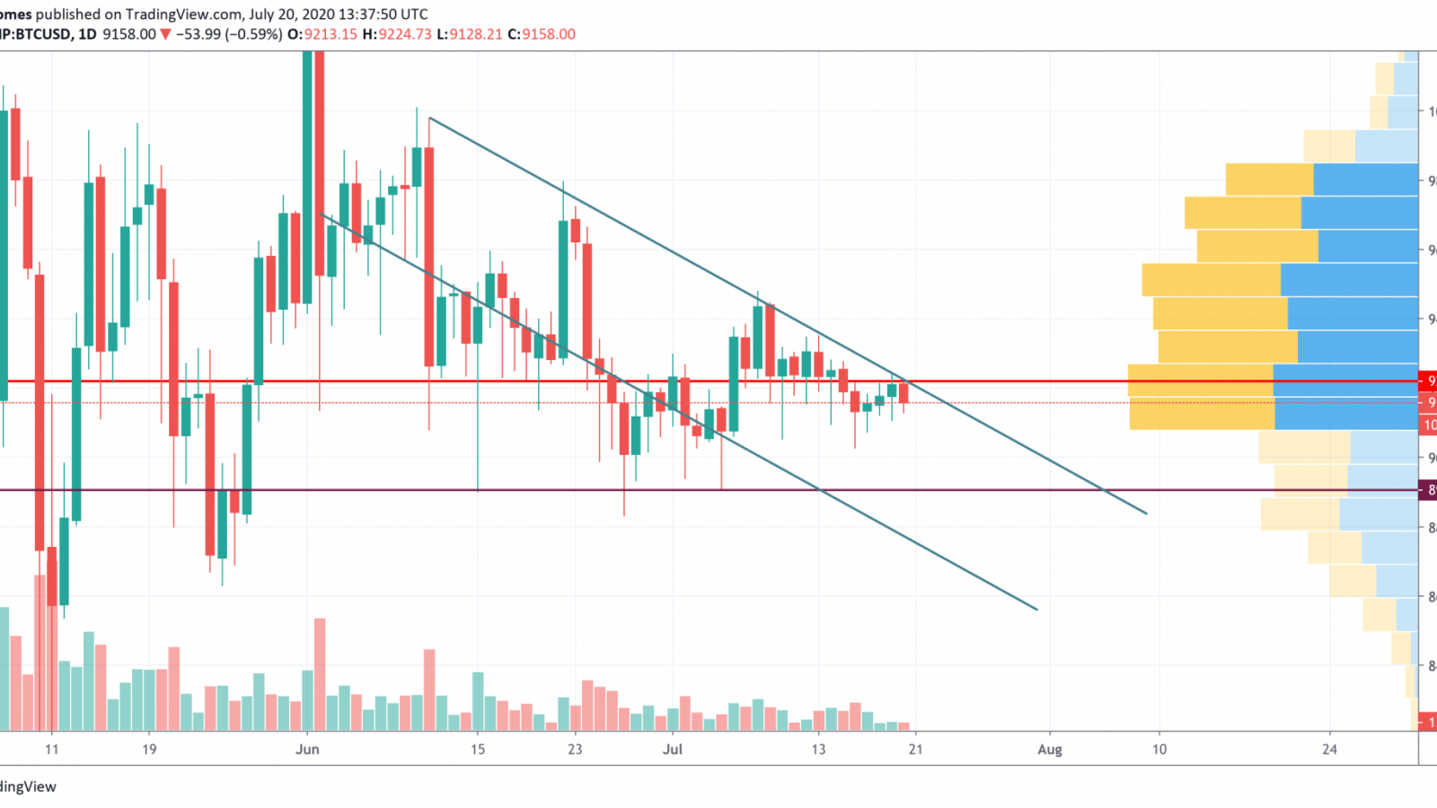 BTC/USD chart by TradingView