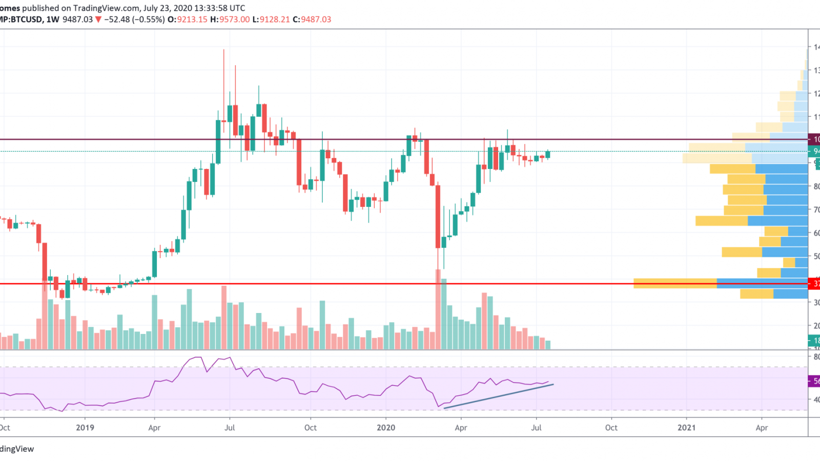 BTC/USD chart by TradingView