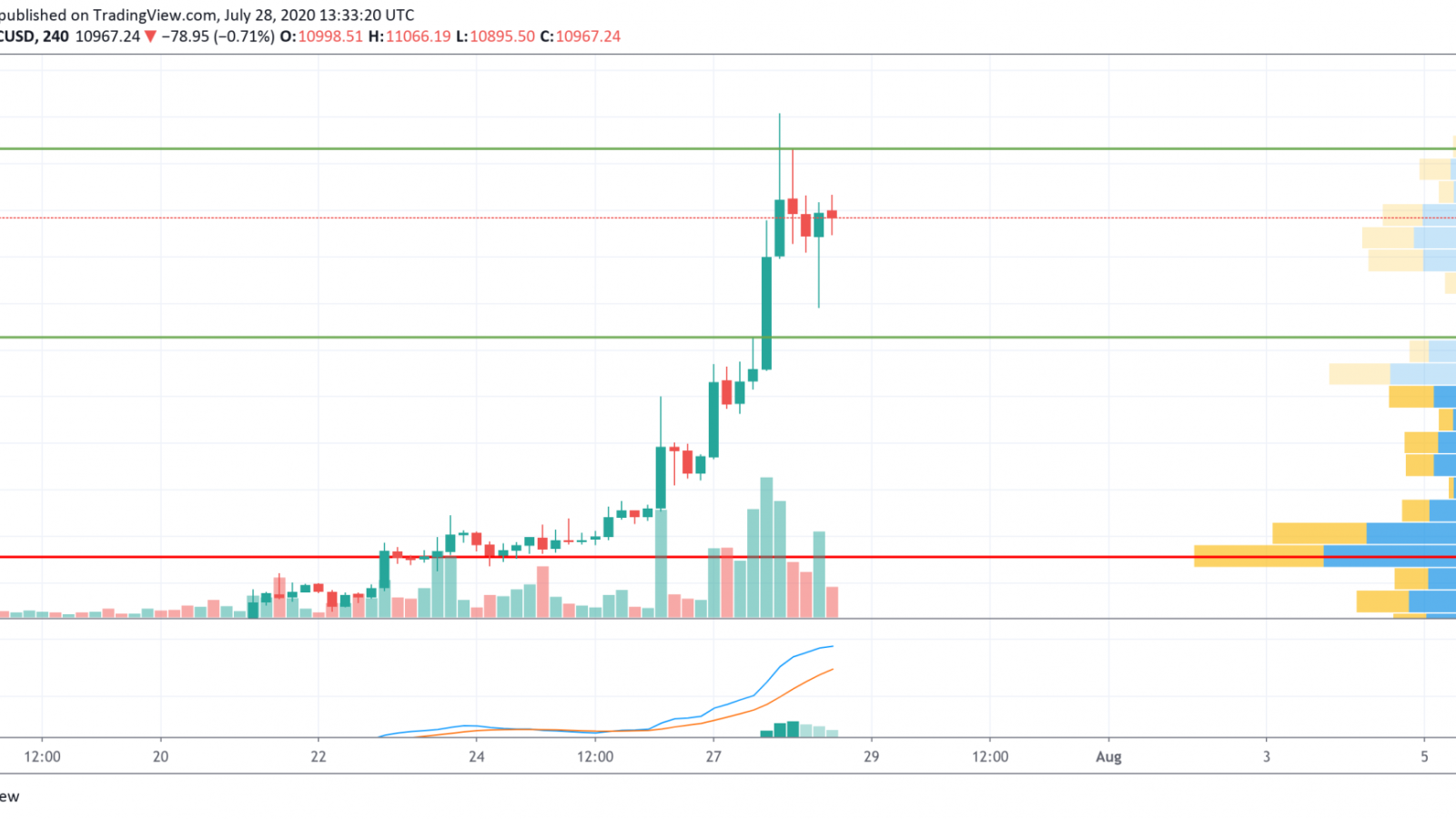 BTC/USD chart by TradingView