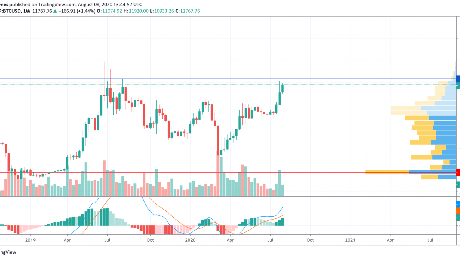 BTC/USD chart by TradingView