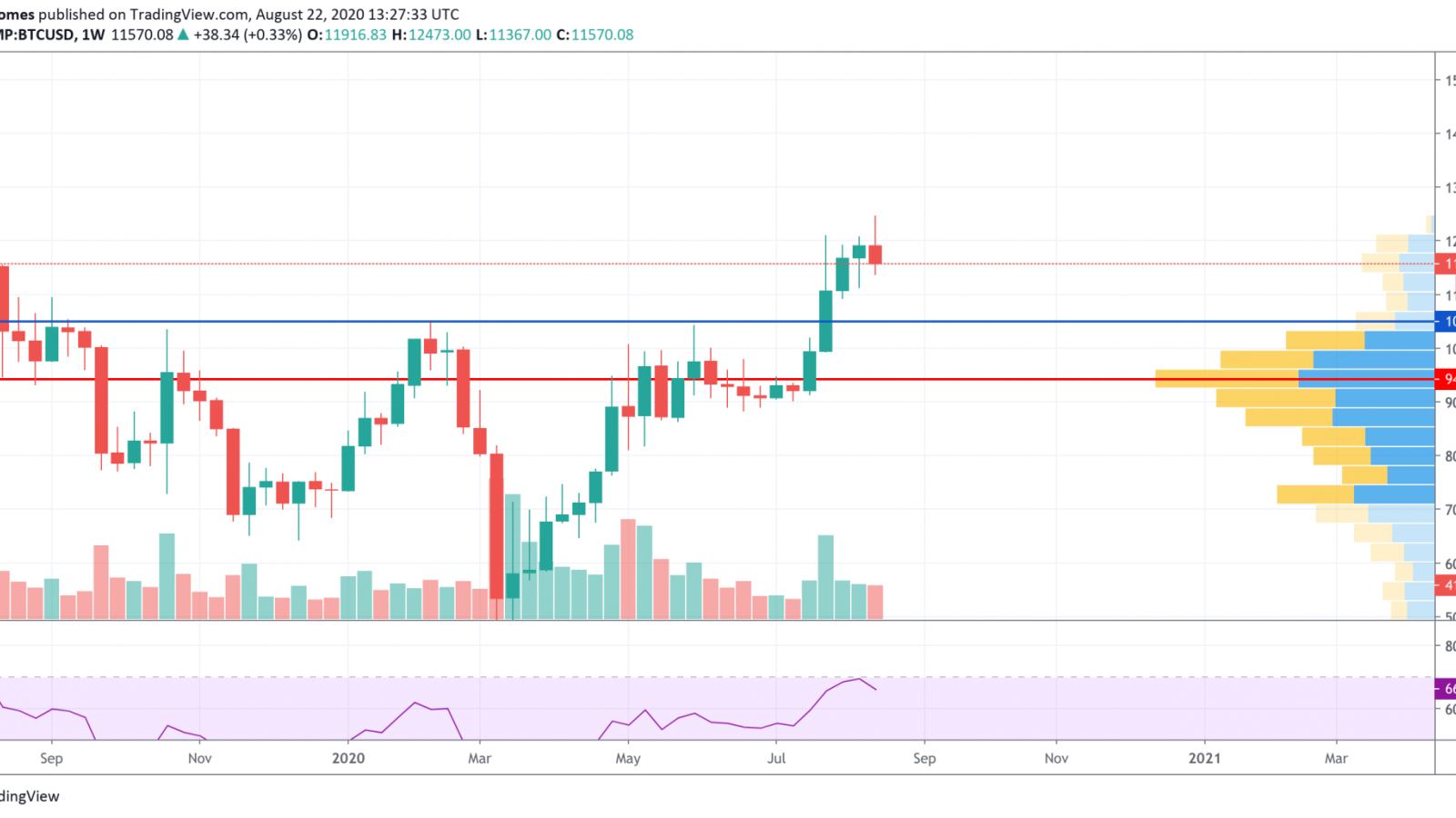 BTC/USD chart by TradingView