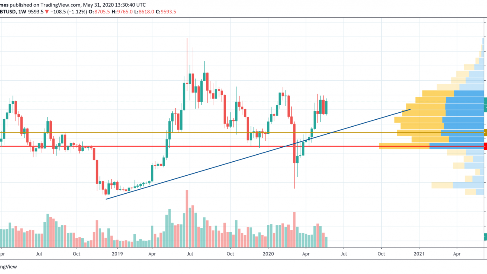 BTC/USD chart by TradingView