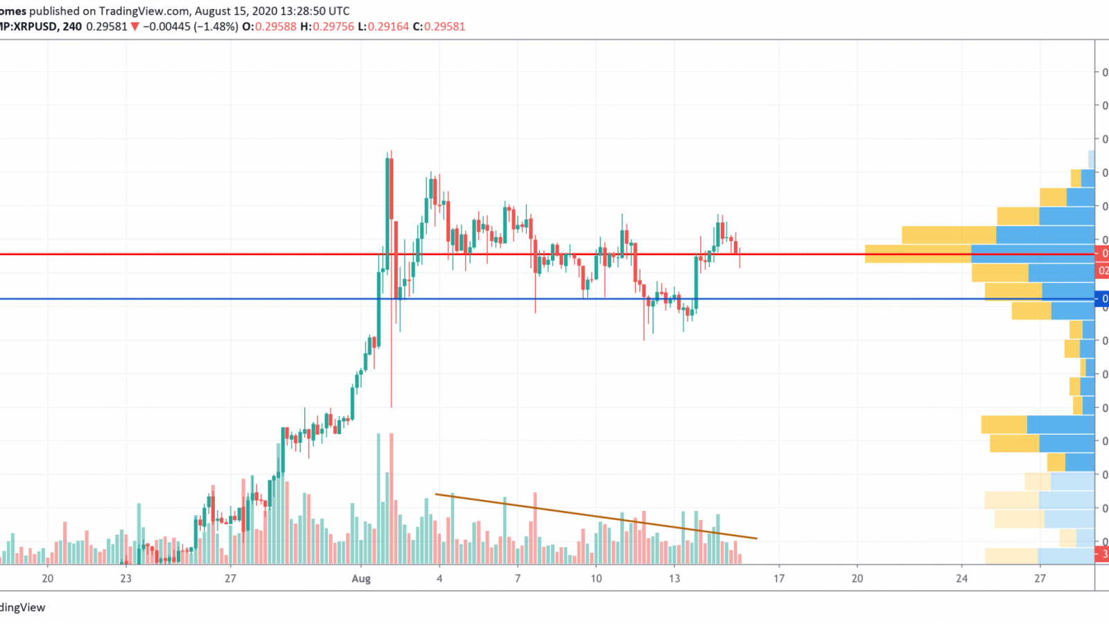 XRP/USD chart by TradingView