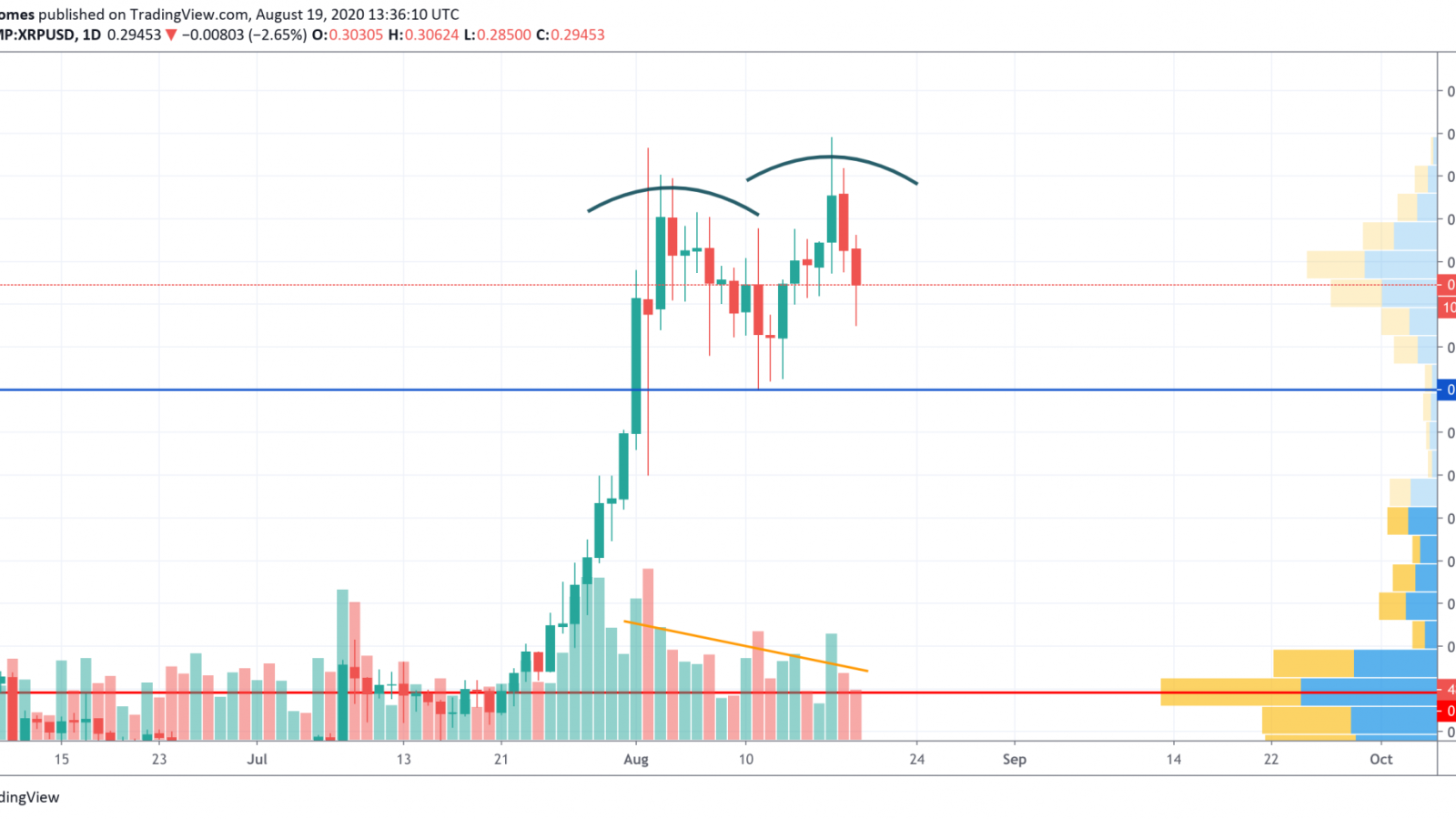 XRP/USD chart by TradingView