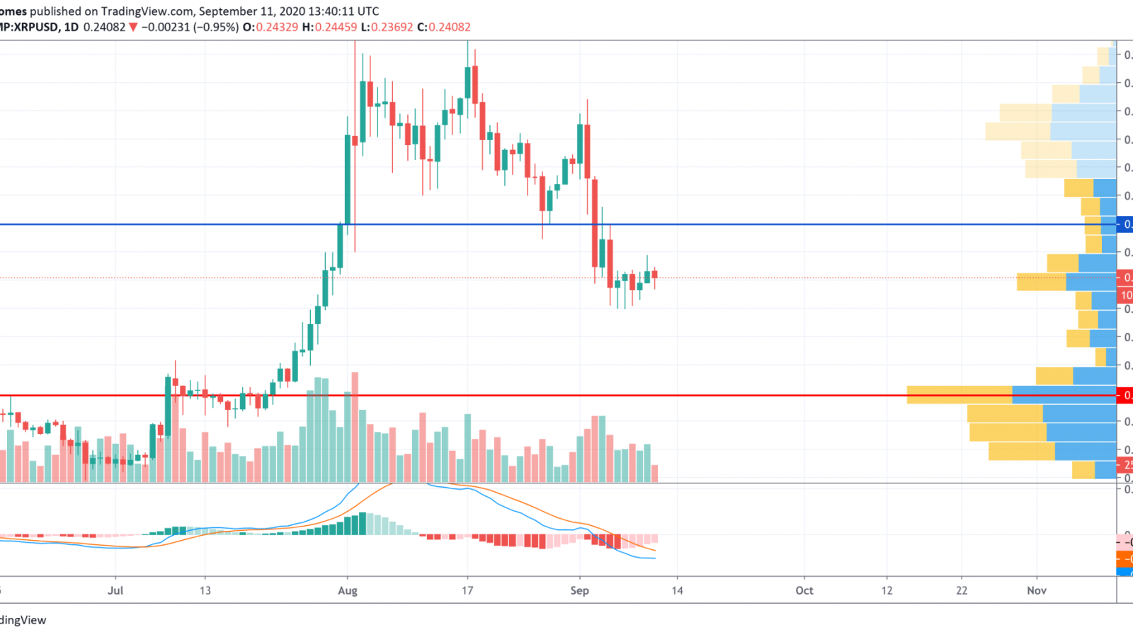 XRP/USD chart by TradingView