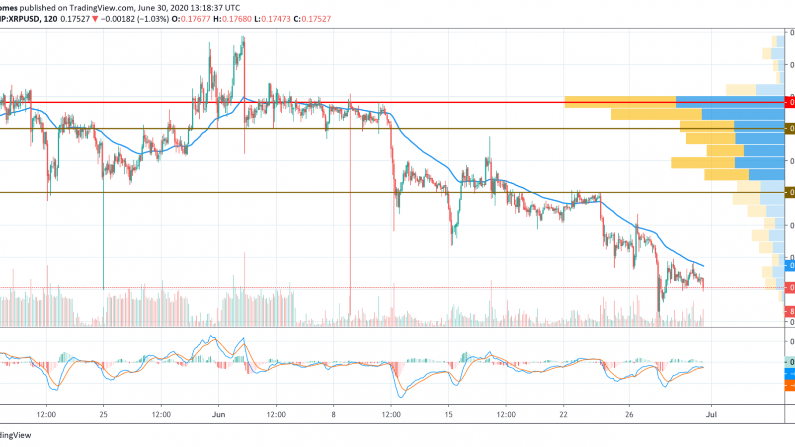 XRP/USD chart by TradingView