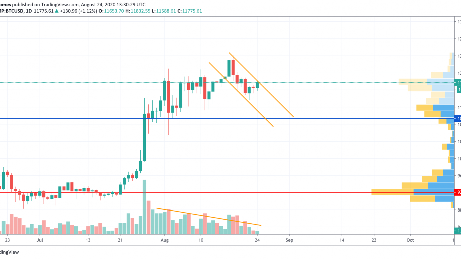 BTC/USD chart by TradingView