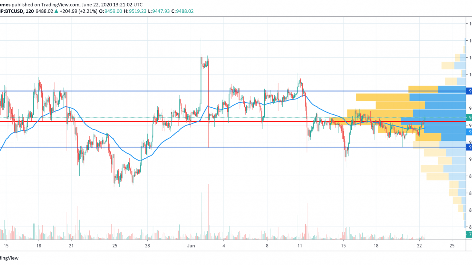 BTC/USD chart by TradingView