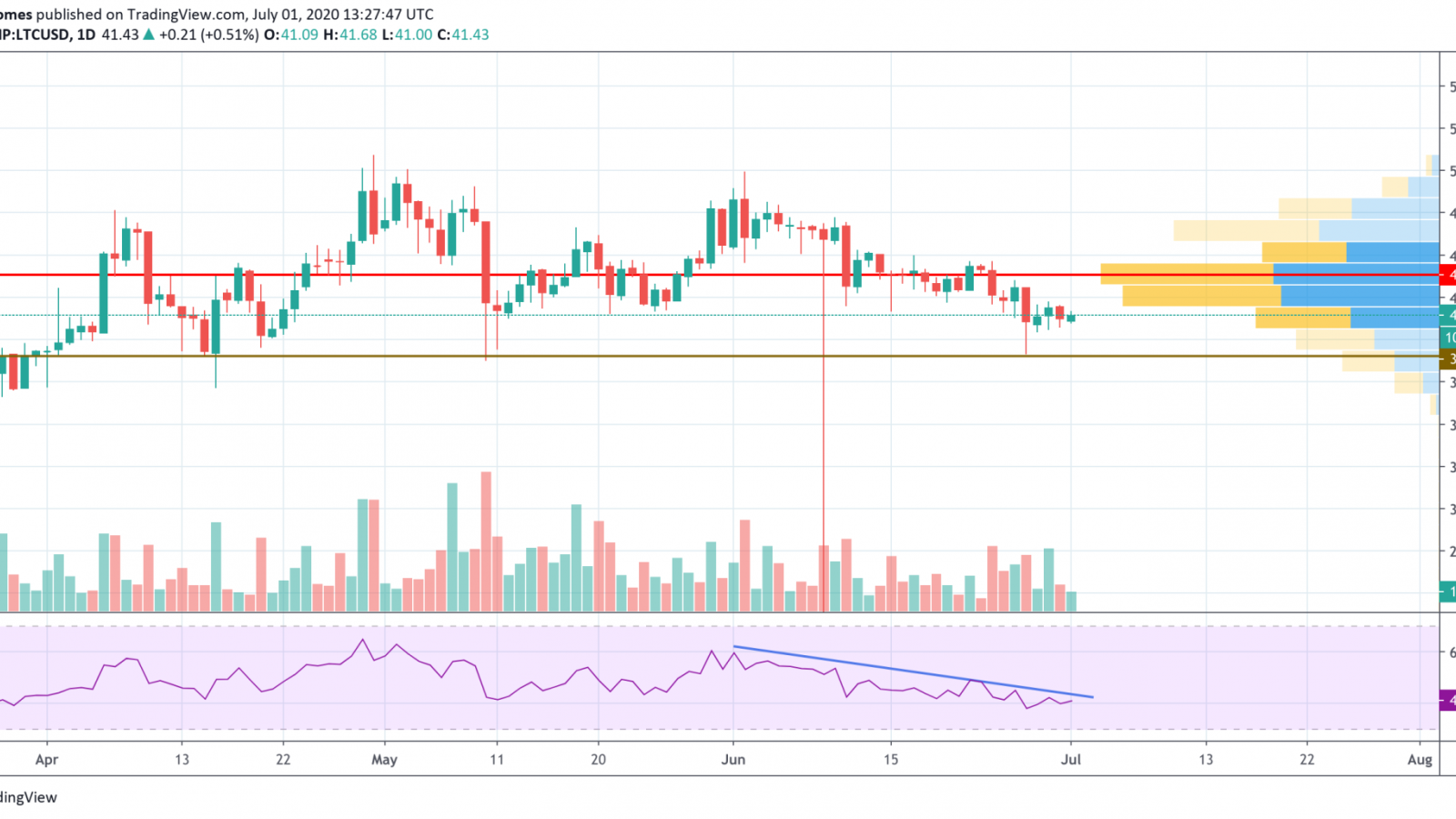 LTC/USD chart by TradingView