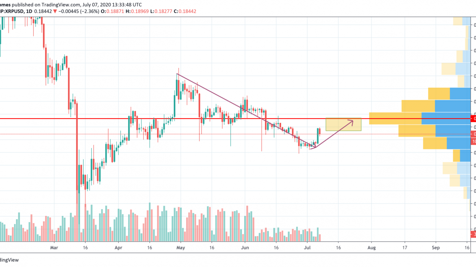 XRP/USD chart by TradingView