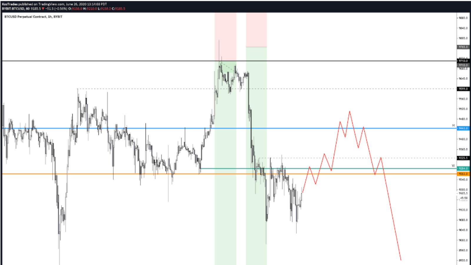 A potential near-term Bitcoin price trend suggested by a pseudonymous trader.