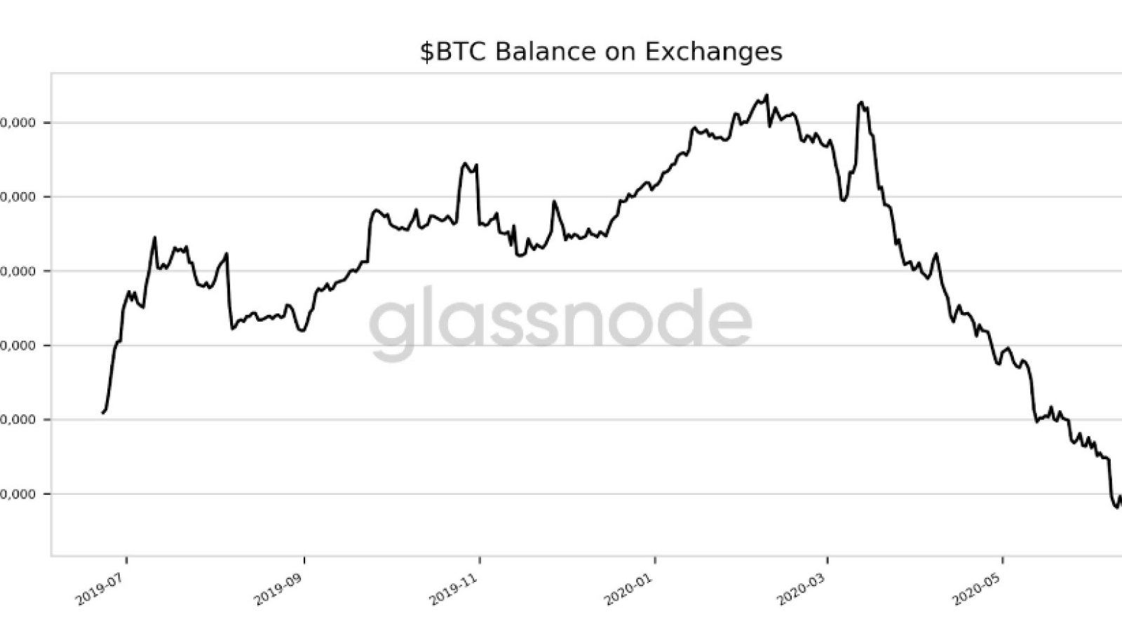 Bitcoin balance on exchanges