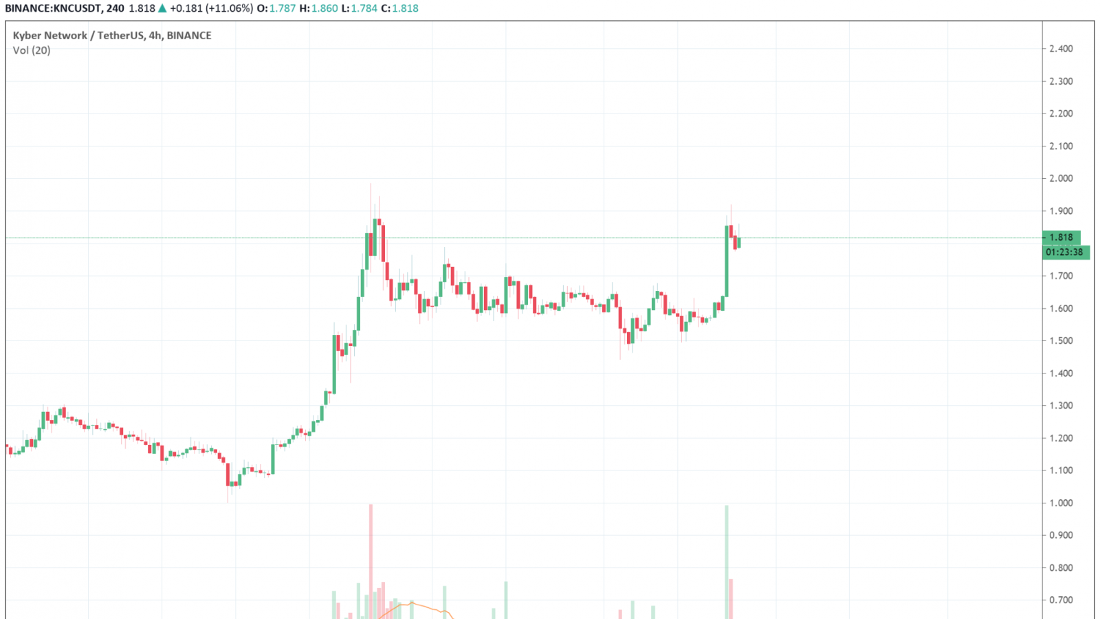 KNC USDT Chart