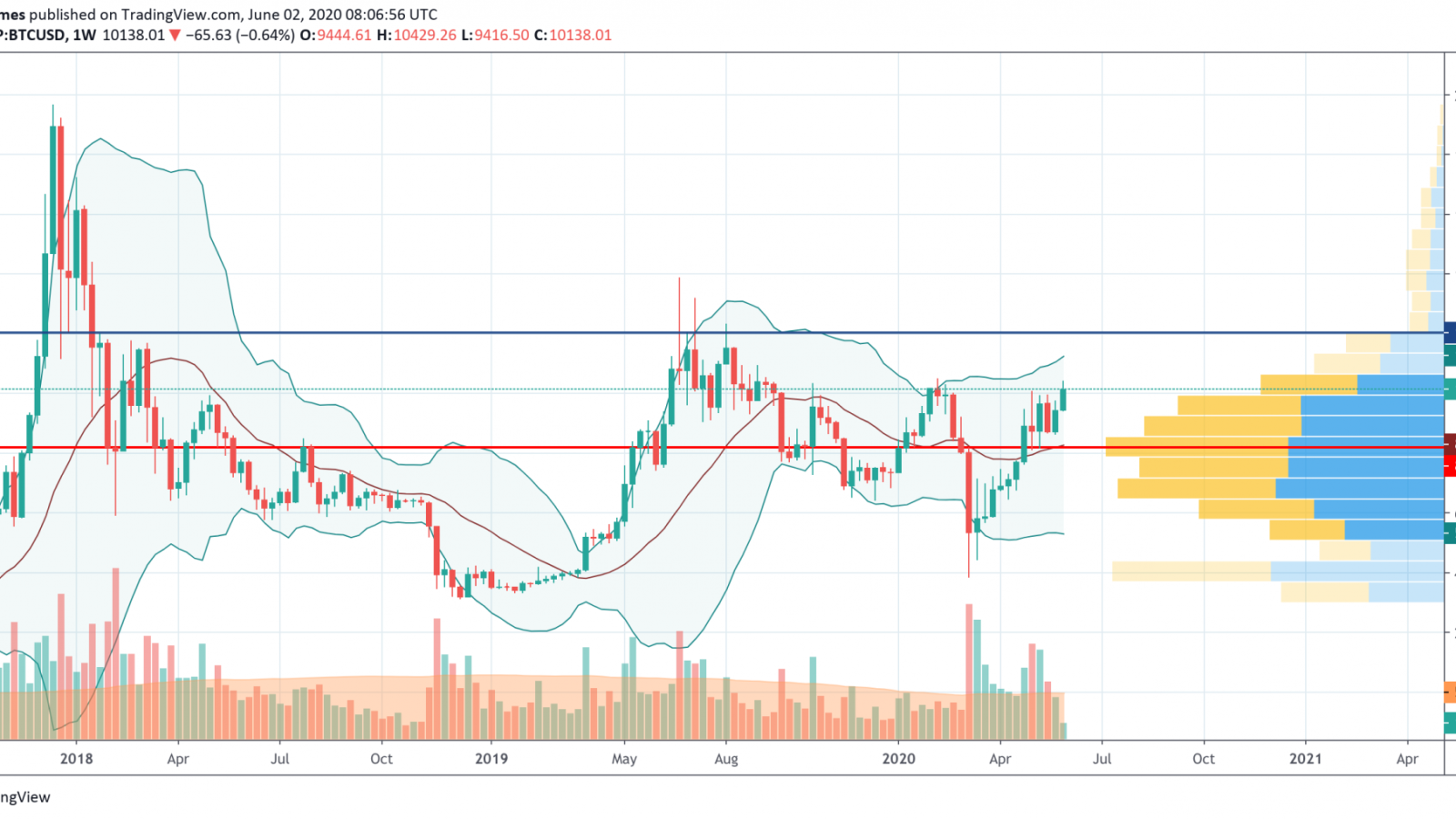 BTC/USD chart by TradingView