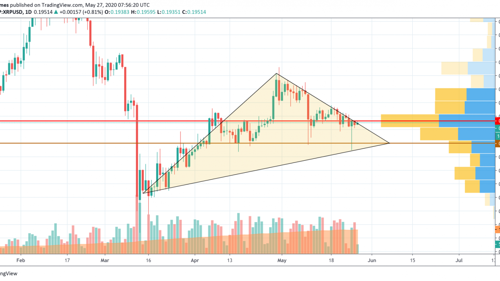 XRP/USD chart by TradingView